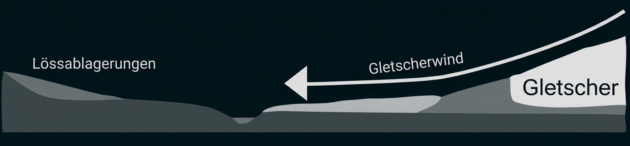 Schema eines Gletschers mit Lössablagerungen und Gletscherwind